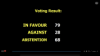 Panama registered an 80th vote in favor after voting closed.